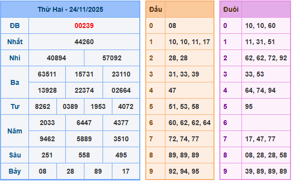 Soi cầu XSMB 25/11/2025 – Dự đoán xổ số Miền Bắc 25-11-2025