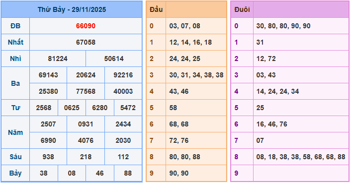 Soi cầu XSMB 30/11/2025 – Dự đoán xổ số Miền Bắc 30-11-2025