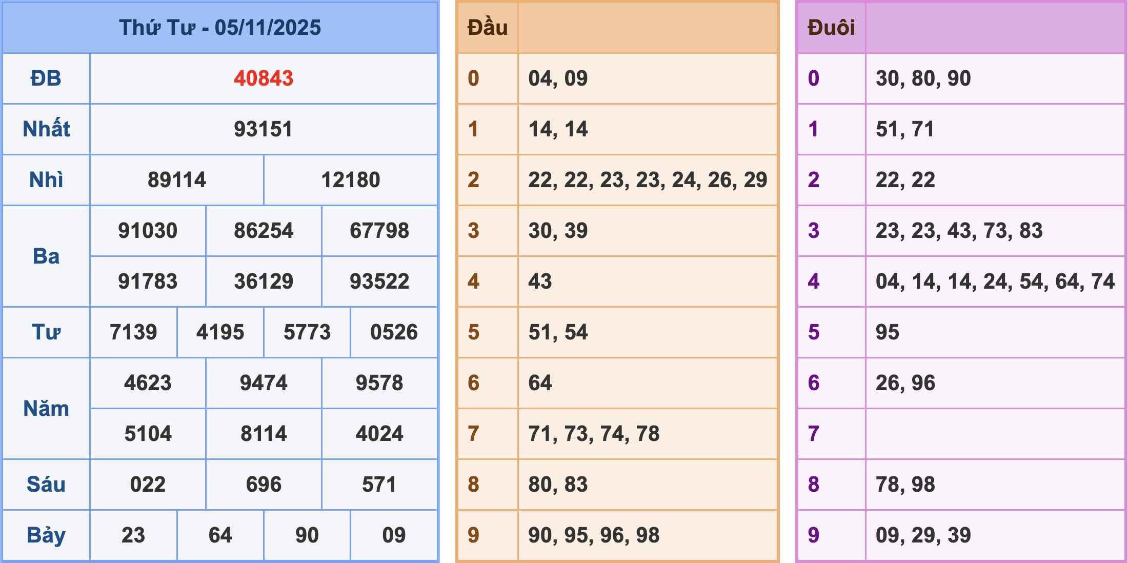 Soi cầu XSMB 6/11/2025 – Dự đoán xổ số Miền Bắc 6-11-2025