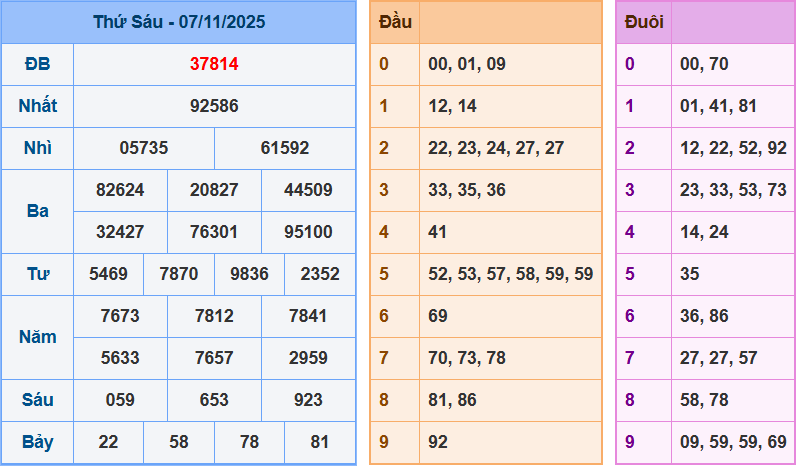 Soi cầu XSMB 7/11/2025 – Dự đoán xổ số Miền Bắc 7-11-2025