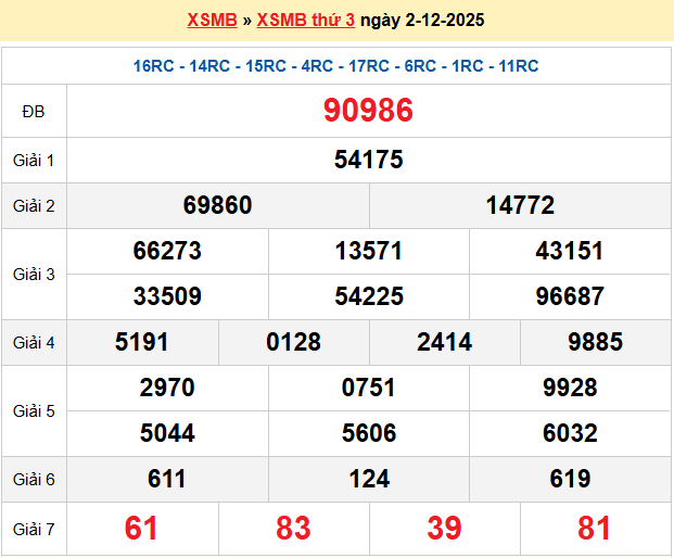 Dự đoán XSMB 3/12/2025