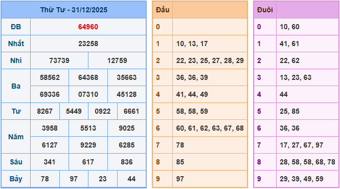 Soi cầu XSMB 1/1/2026 – Dự đoán xổ số Miền Bắc 1-1-2026