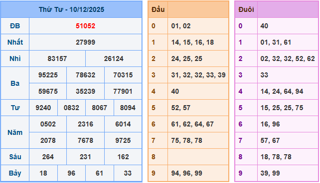 Soi cầu XSMB 10/12/2025 – Dự đoán xổ số Miền Bắc 10-12-2025