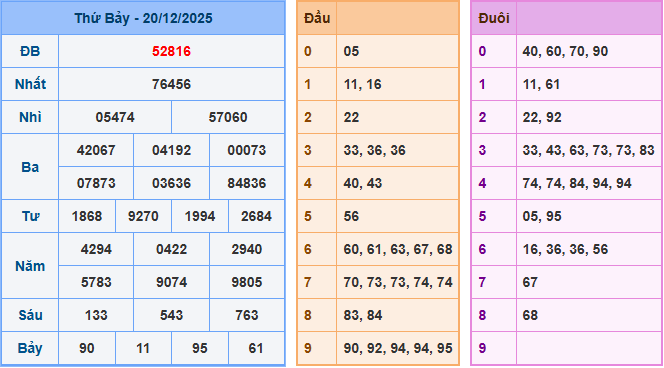 Soi cầu XSMB 21/12/2025 – Dự đoán xổ số Miền Bắc 21-12-2025