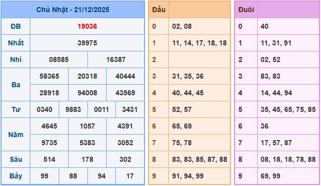 Soi cầu XSMB 22/12/2025 – Dự đoán xổ số Miền Bắc 22-12-2025