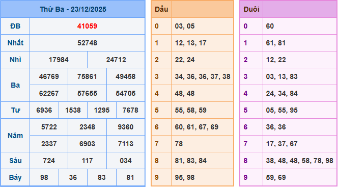 Soi cầu XSMB 24/12/2025 – Dự đoán xổ số Miền Bắc 24-12-2025