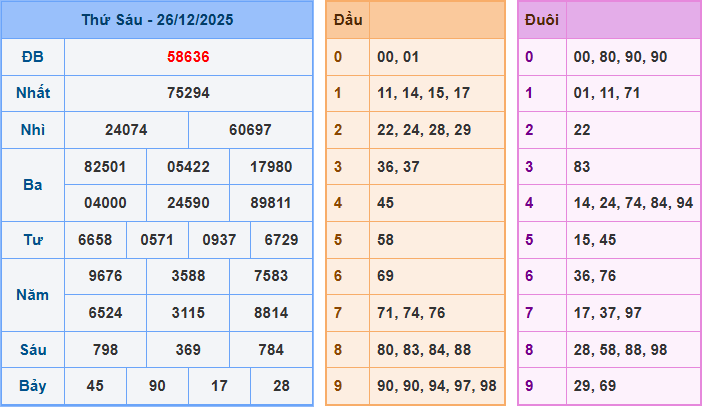 Soi cầu XSMB 27/12/2025 – Dự đoán xổ số Miền Bắc 27-12-2025