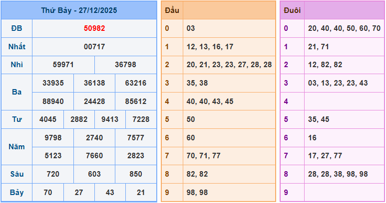 Soi cầu XSMB 28/12/2025 – Dự đoán xổ số Miền Bắc 28-12-2025