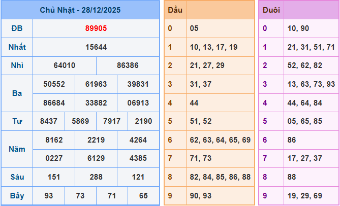 Soi cầu XSMB 29/12/2025 – Dự đoán xổ số Miền Bắc 29-12-2025