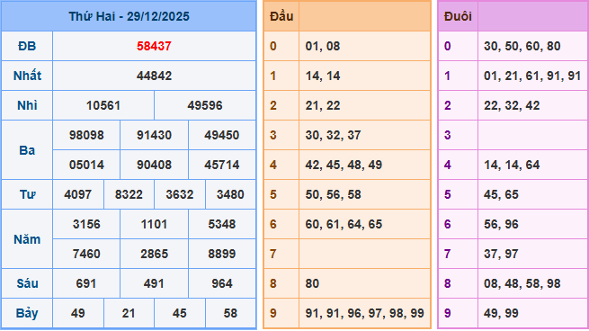 Soi cầu XSMB 30/12/2025 – Dự đoán xổ số Miền Bắc 30-12-2025