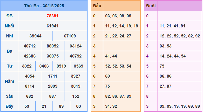 Soi cầu XSMB 31/12/2025 – Dự đoán xổ số Miền Bắc 31-12-2025