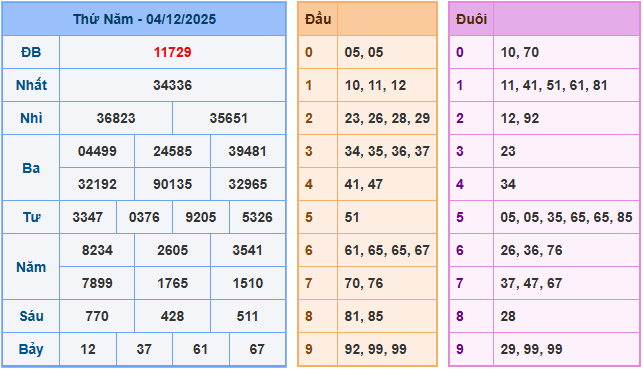 Soi cầu XSMB 5/12/2025 – Dự đoán xổ số Miền Bắc 5-12-2025