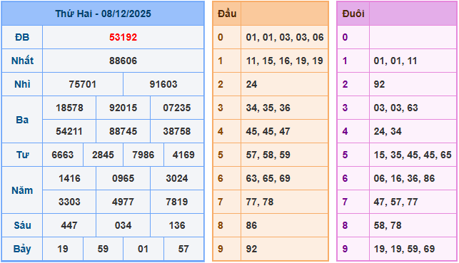 Soi cầu XSMB 9/12/2025 – Dự đoán xổ số Miền Bắc 9-12-2025