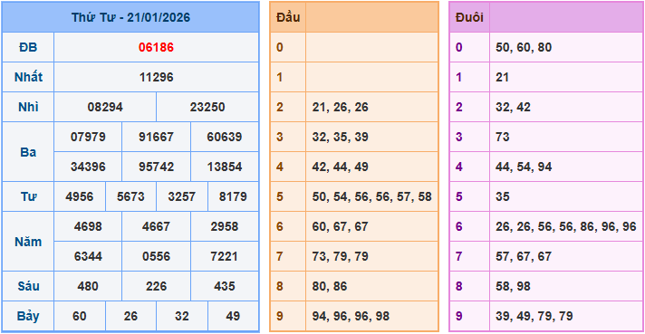 Soi cầu XSMB 22/1/2026 – Dự đoán xổ số Miền Bắc 22-1-2026