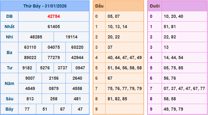 Soi cầu XSMB 1/2/2026 – Dự đoán xổ số Miền Bắc 1-2-2026