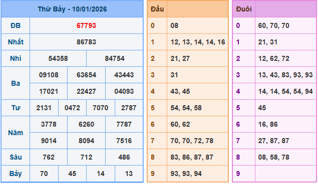 Soi cầu XSMB 11/1/2026