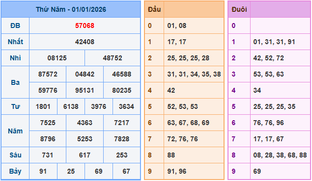 Soi cầu XSMB 2/1/2026 – Dự đoán xổ số Miền Bắc 2-1-2026