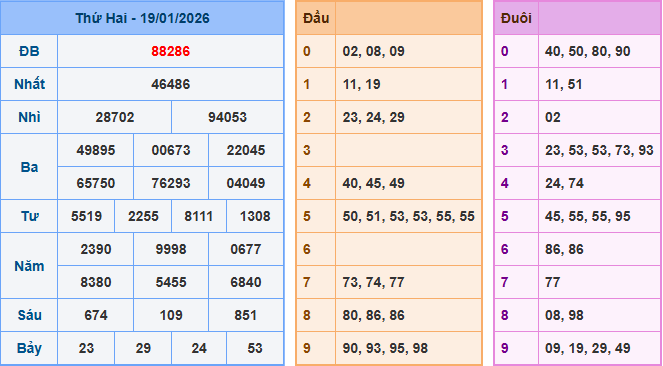 Soi cầu XSMB 20/1/2026 – Dự đoán xổ số Miền Bắc 20-1-2026