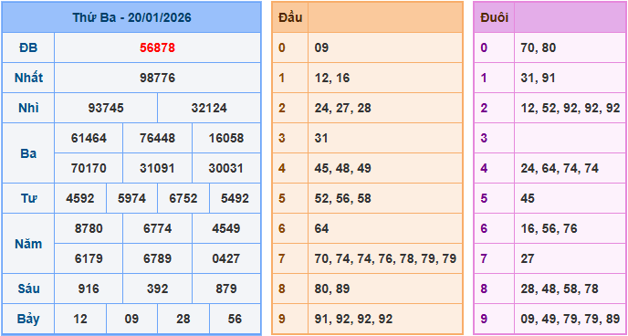 Soi cầu XSMB 21/1/2026 – Dự đoán xổ số Miền Bắc 21-1-2026