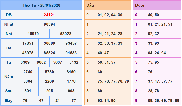 Soi cầu XSMB 29/1/2026 – Dự đoán xổ số Miền Bắc 29-1-2026