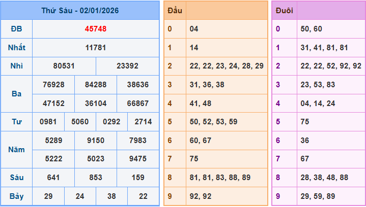Soi cầu XSMB 3/1/2026 – Dự đoán xổ số Miền Bắc 3-1-2026