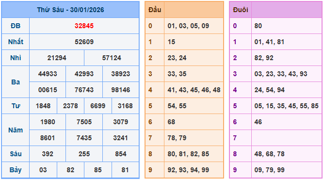 Soi cầu XSMB 31/1/2026 – Dự đoán xổ số Miền Bắc 31-1-2026