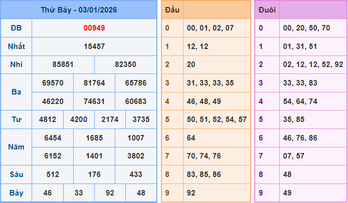 Soi cầu XSMB 4/1/2026 – Dự đoán xổ số Miền Bắc 4-1-2026