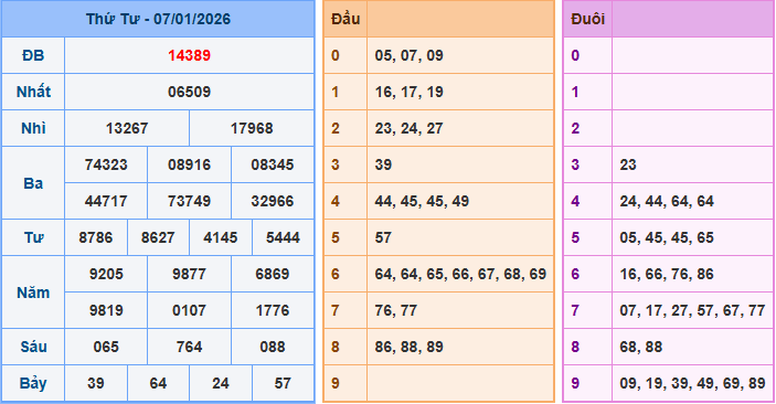 Soi cầu XSMB 8/1/2026 – Dự đoán xổ số Miền Bắc 8-1-2026