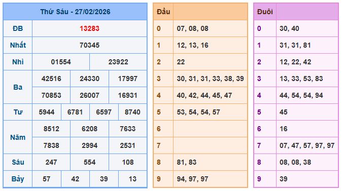 Soi cầu XSMB 28/2/2026 – Dự đoán xổ số Miền Bắc 28-2-2026