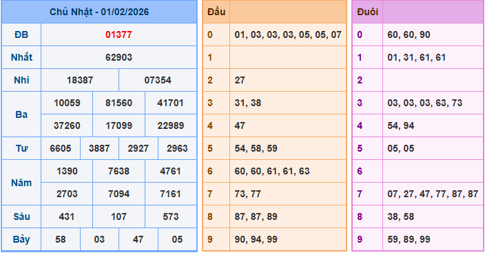 Soi cầu XSMB 2/2/2026 – Dự đoán xổ số Miền Bắc 2-2-2026