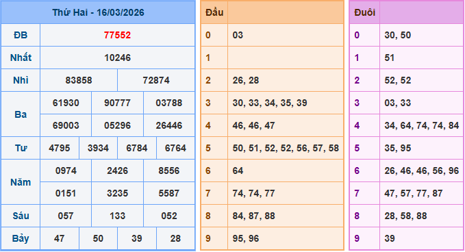 Soi cầu XSMB 17/3/2026 – Dự đoán xổ số Miền Bắc 17-3-2026