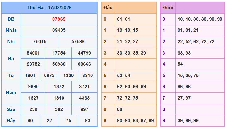 Soi cầu XSMB 18/3/2026 – Dự đoán xổ số Miền Bắc 18-3-2026