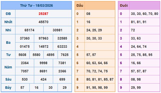 Soi cầu XSMB 19/3/2026 – Dự đoán xổ số Miền Bắc 19-3-2026