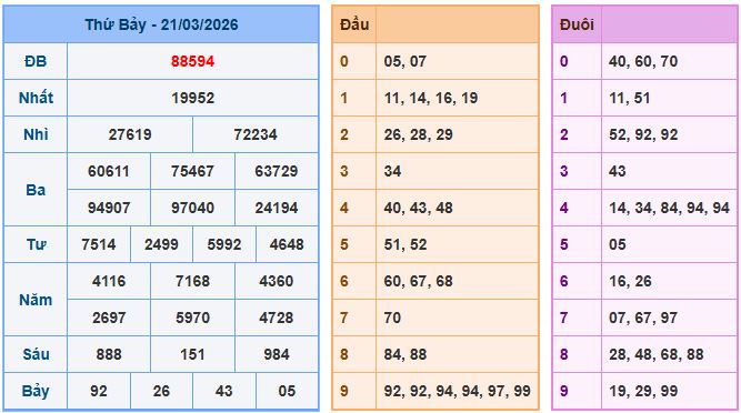Soi cầu XSMB 22/3/2026 – Dự đoán xổ số Miền Bắc 22-3-2026
