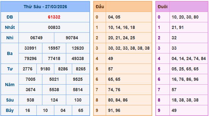 Soi cầu XSMB 28/3/2026 – Dự đoán xổ số Miền Bắc 28-3-2026