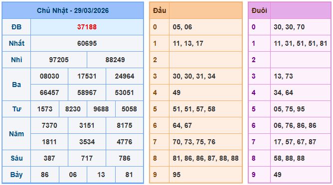 Soi cầu XSMB 30/3/2026 – Dự đoán xổ số Miền Bắc 30-3-2026