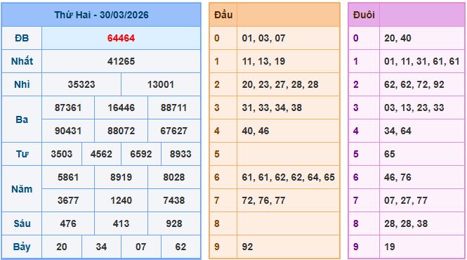 Soi cầu XSMB 31/3/2026 – Dự đoán xổ số Miền Bắc 31-3-2026
