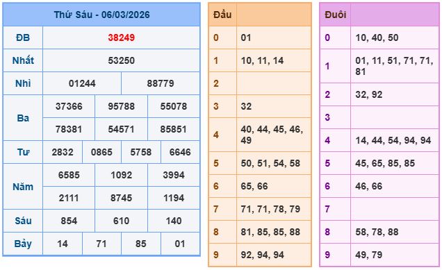 Soi cầu XSMB 7/3/2026 – Dự đoán xổ số Miền Bắc 7-3-2026