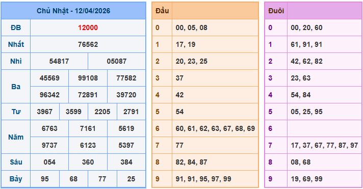 Soi cầu XSMB 13/4/2026 – Dự đoán xổ số Miền Bắc 13-4-2026