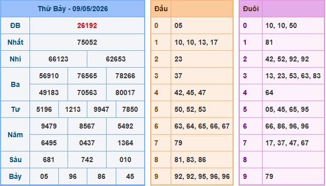 Soi cầu XSMB 10/5/2026 – Dự đoán xổ số Miền Bắc 10-5-2026