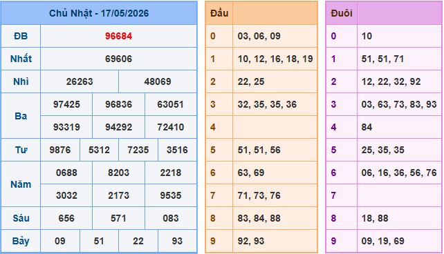 Soi cầu XSMB 18/5/2026 – Dự đoán xổ số Miền Bắc 18-5-2026