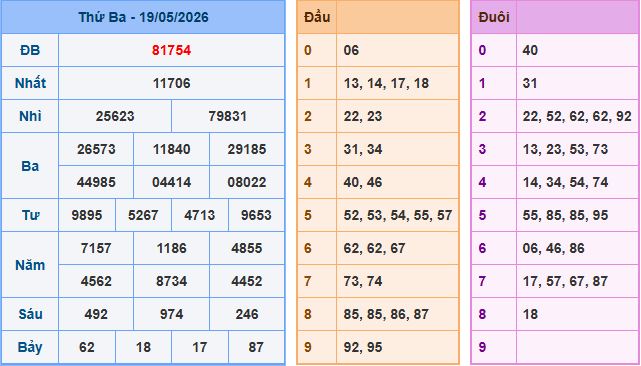 Soi cầu XSMB 20/5/2026 – Dự đoán xổ số Miền Bắc 20-5-2026