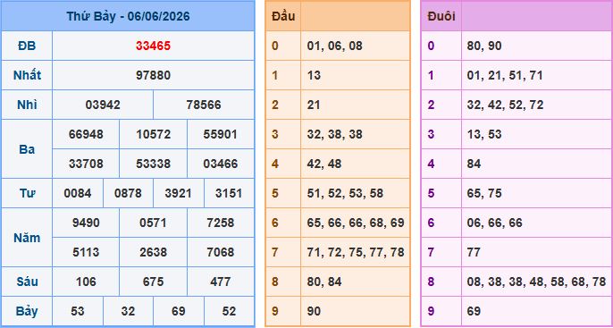Soi cầu XSMB 7/6/2026 – Dự đoán xổ số Miền Bắc 7-6-2026