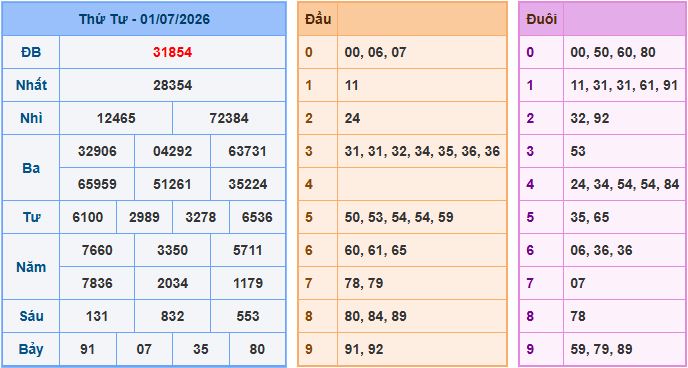 Soi cầu XSMB 2/7/2026 – Dự đoán xổ số Miền Bắc 2-7-2026